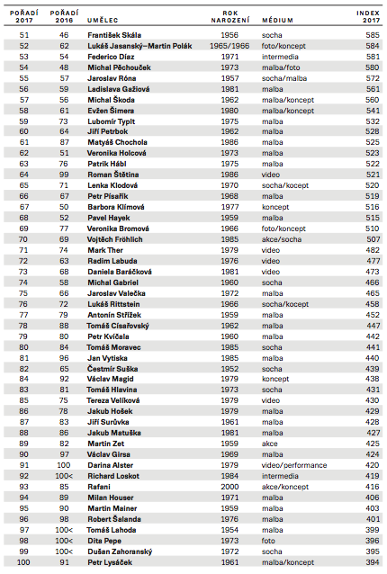 J&T Banka Art Index 2017