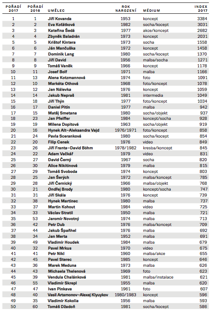 J&T Banka Art Index 2017