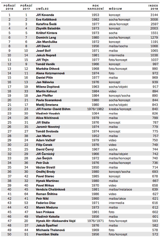 J&T Banka Art Index