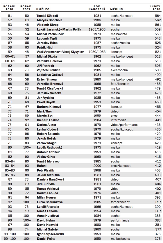 J&T Banka Art Index