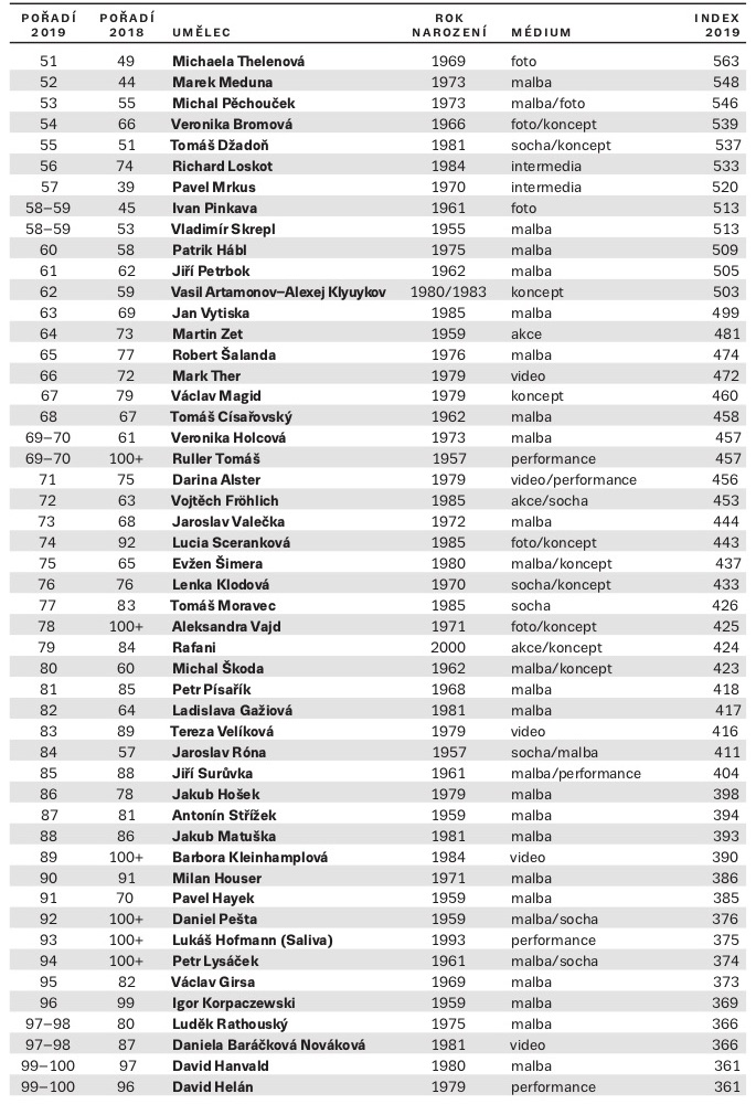 J&T Banka Art Index