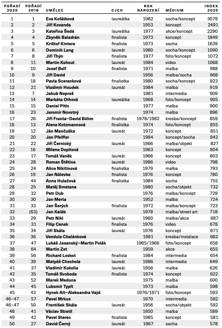 J&T Banka Art Index