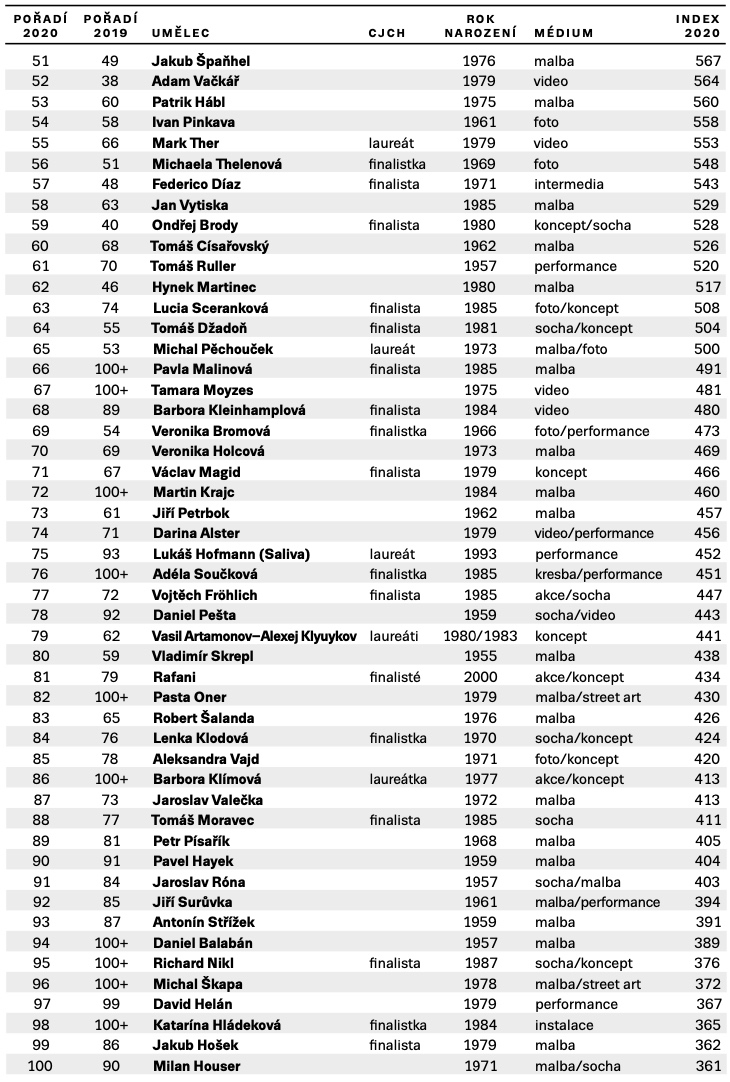 J&T Banka Art Index 2020