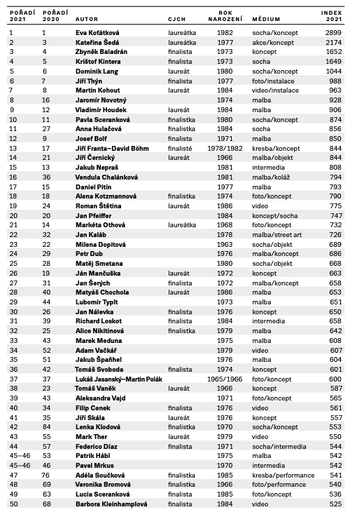 J&T Banka Art Index