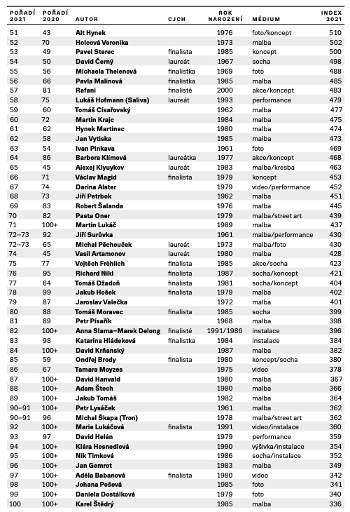 J&T Banka Art Index