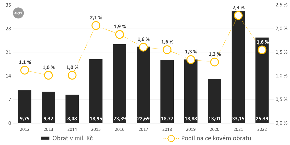 Alternativní popis